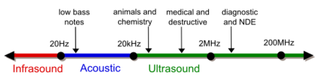 Ultrasound 101